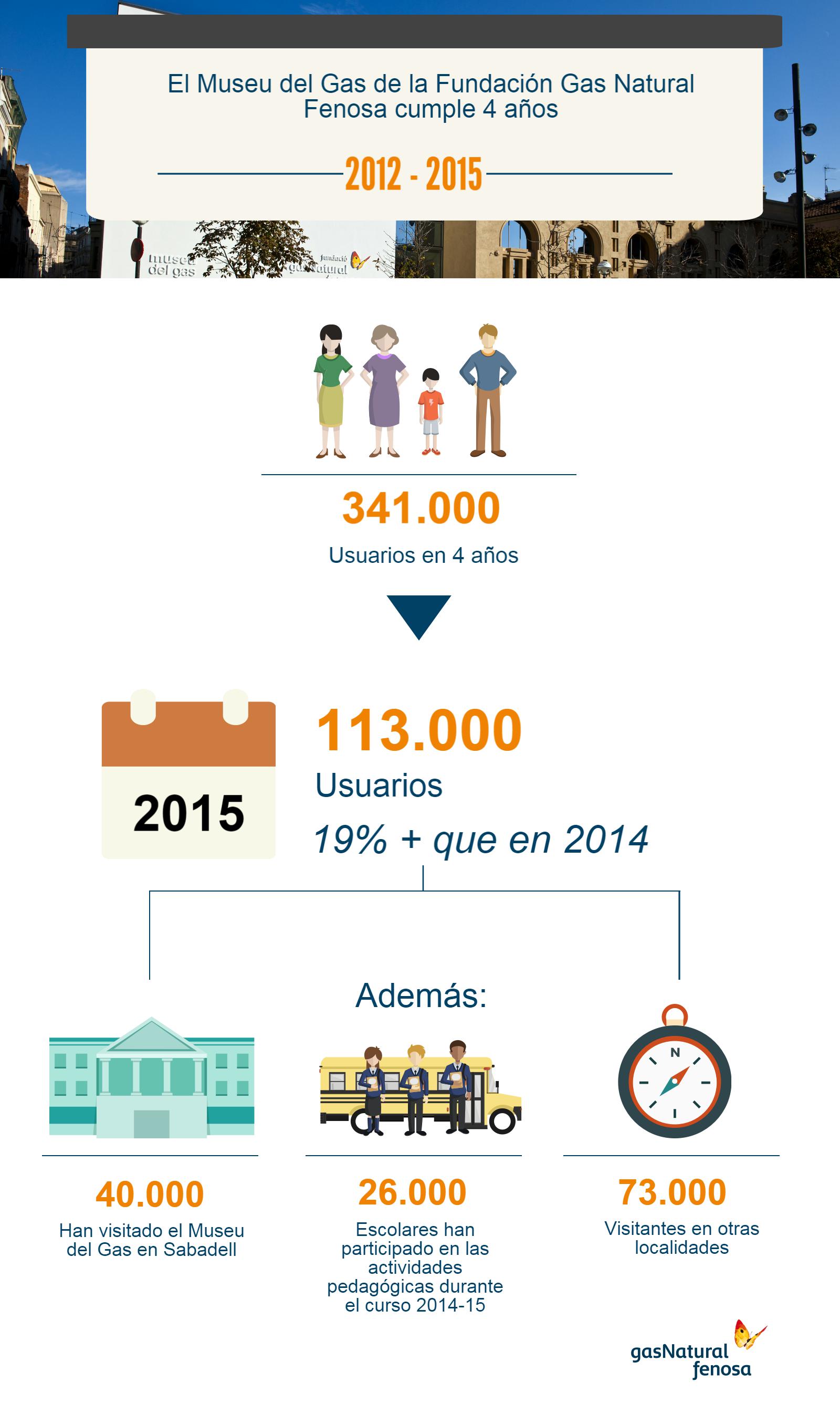 Infografia Gas Natural MuseuFinalAniversari